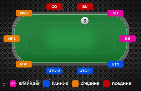 Позиции в покере