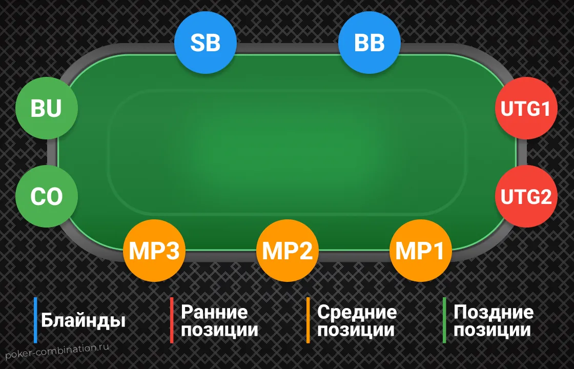 Позиции за столом